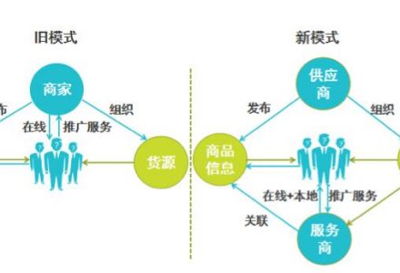 新零售的商業(yè)模式創(chuàng  )新-安康市好又多商貿有限公司